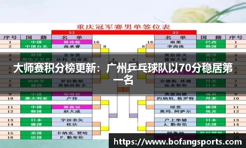 大师赛积分榜更新：广州乒乓球队以70分稳居第一名